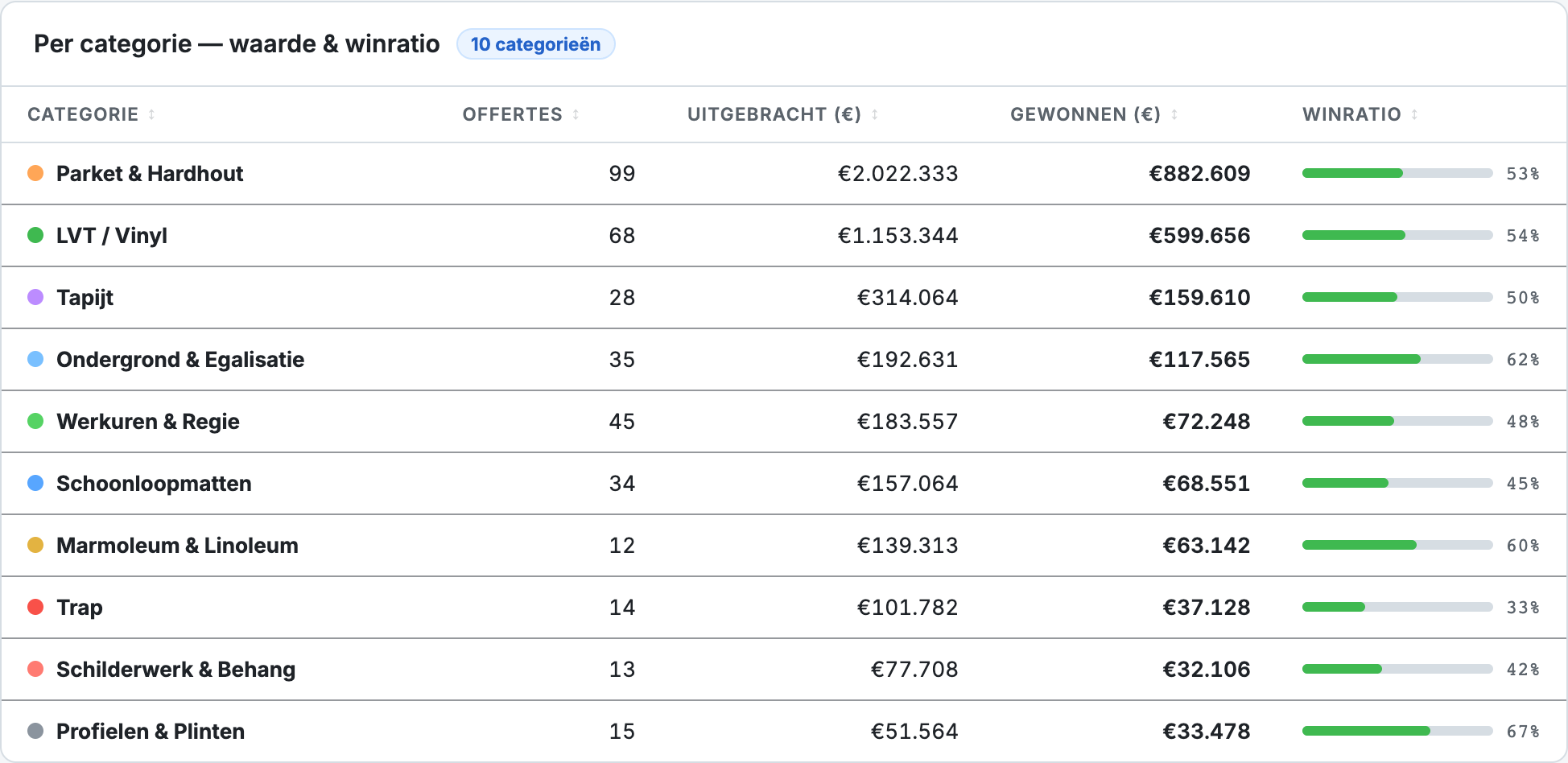 Tabel: offertewaarde en winratio per categorie