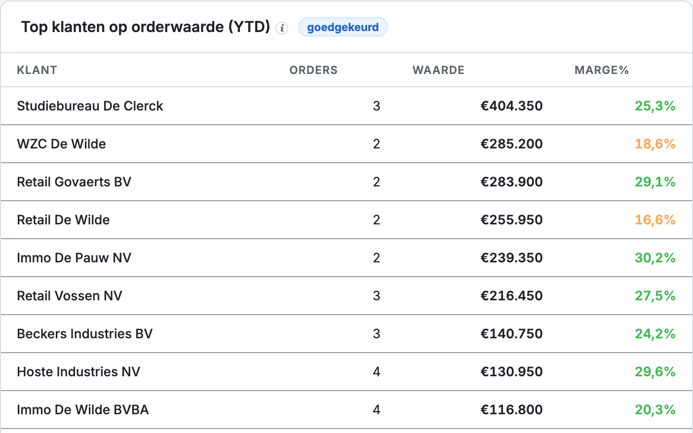 Tabel: klanten op orderwaarde met marge per klant