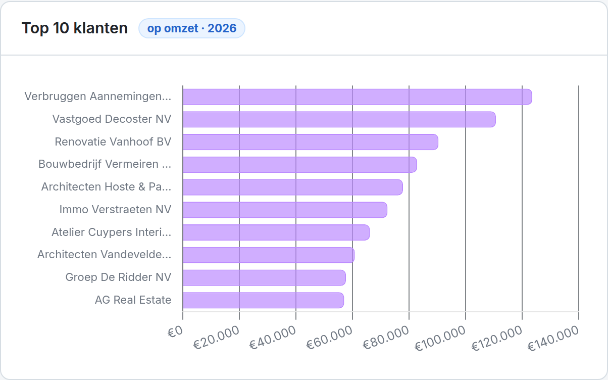 Grafiek: top 10 klanten op omzet